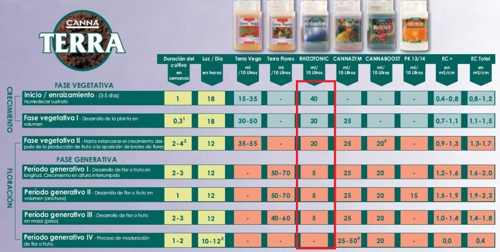 rhizotonic tabla