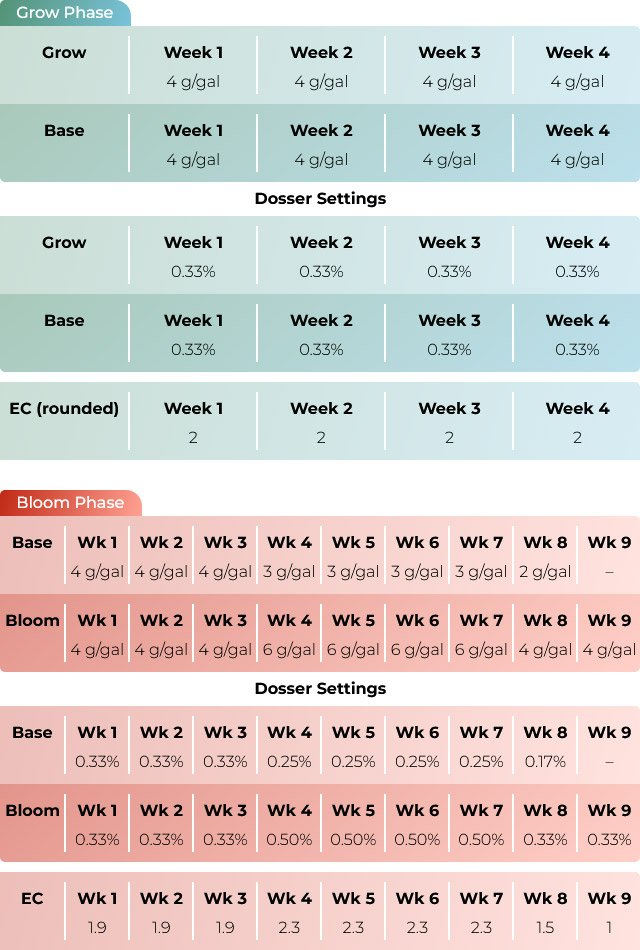 advanced nutrients cultivator series tabla