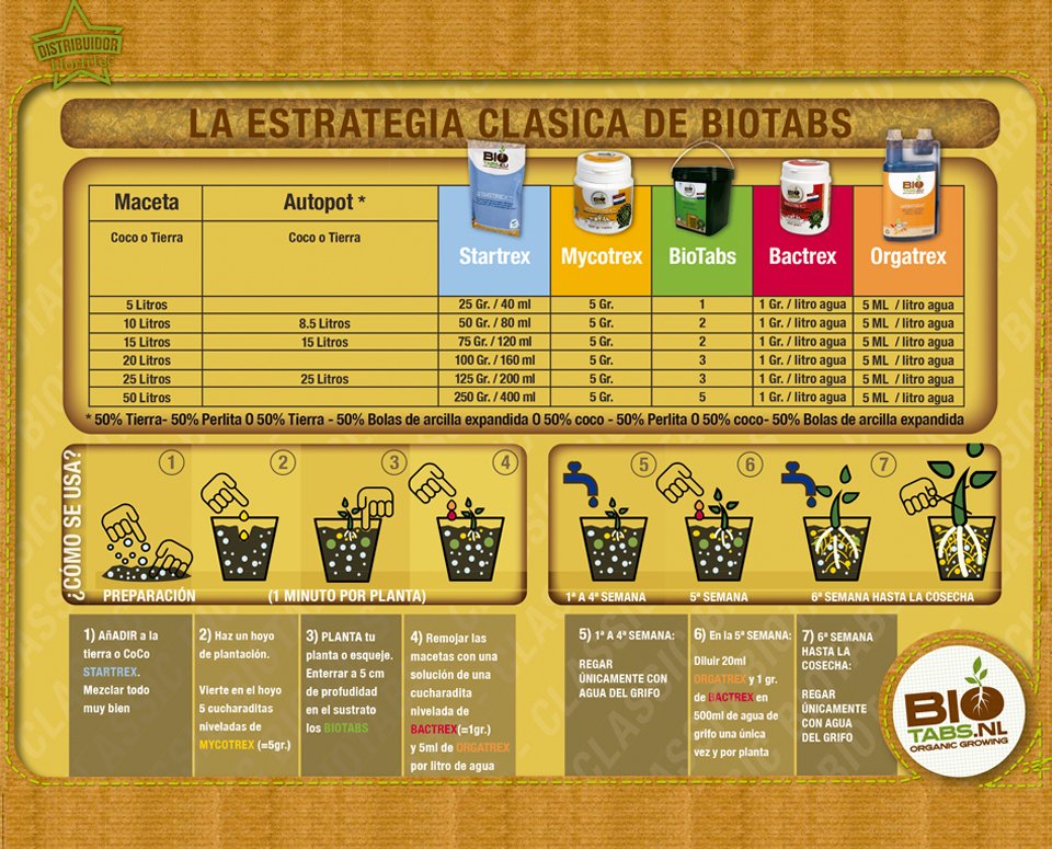 tabla de cultivo biotabs clasica
