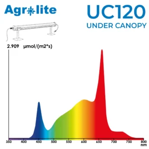 Barra LED Under Canopy Agrolite UC120 120W - Imagen 4